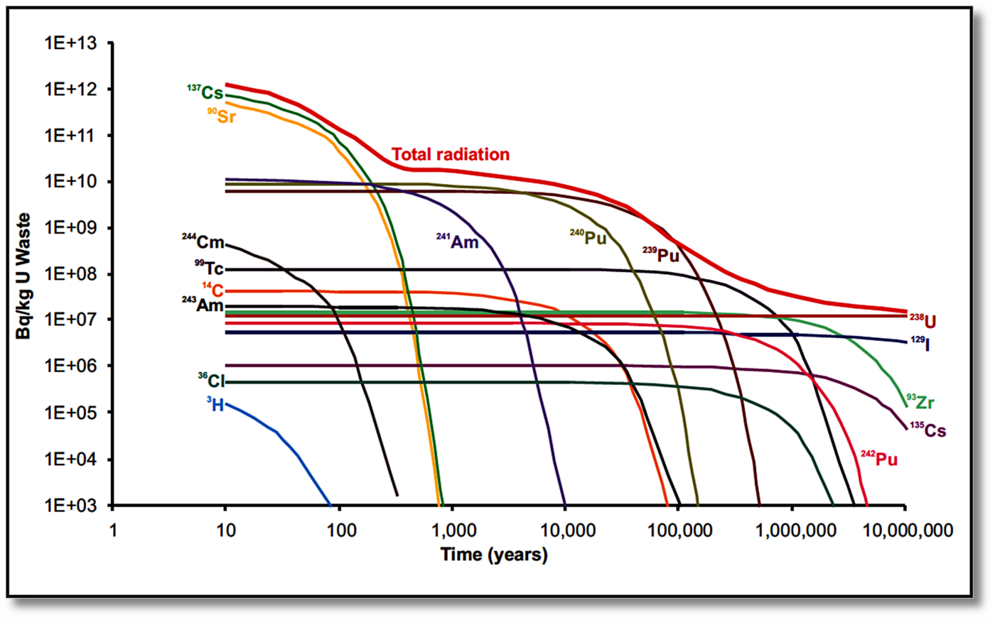 Radioactiviteit splijtingsproducten over tijd