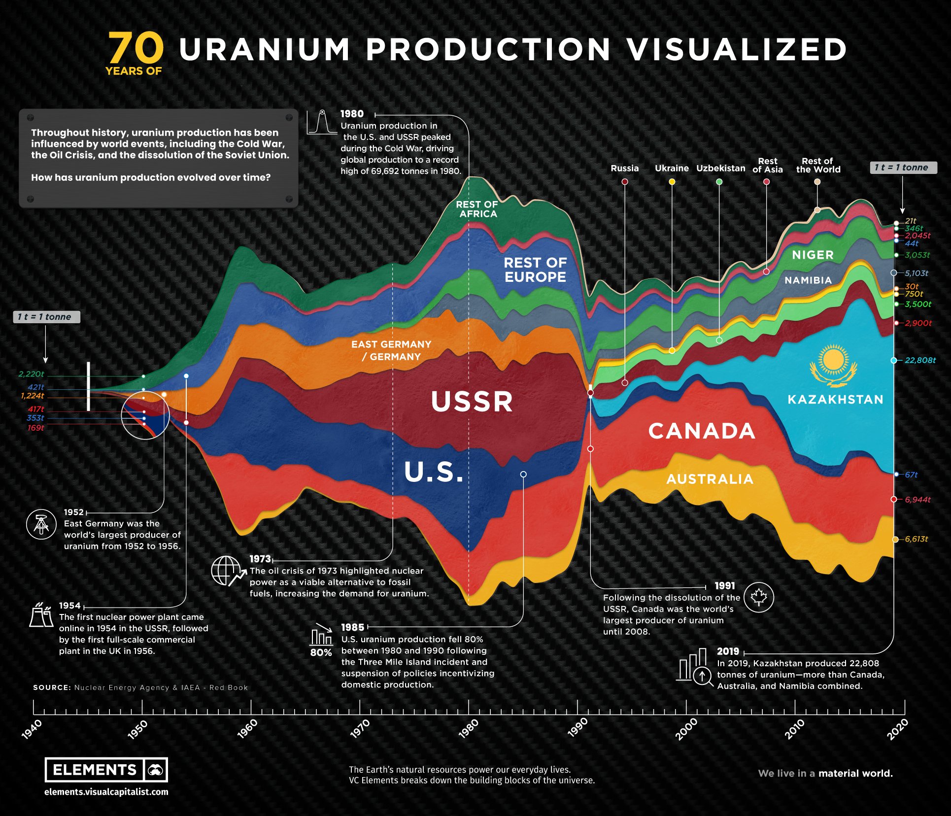 Wereldwijde uraniumproductie